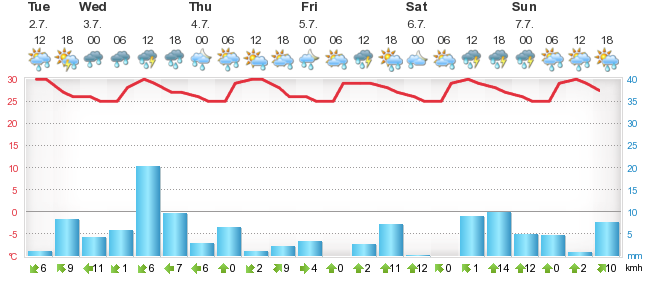 Detailed 5 day forecast